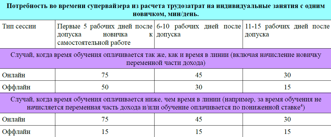  yeni bir agent için zaman harcaması