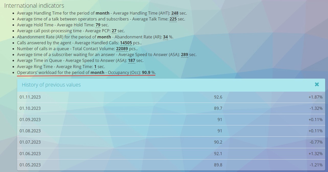 Çağrı merkezi göstergeleri: Doluluk (Occupancy)